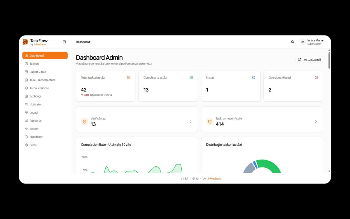 Dashboard-ul de administrare TaskFlow cu indicatori de performanță și distribuția taskurilor